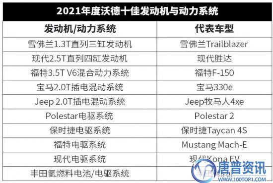 2021年全球十佳发动机榜单公布 - 汽车后市场 - 唐普